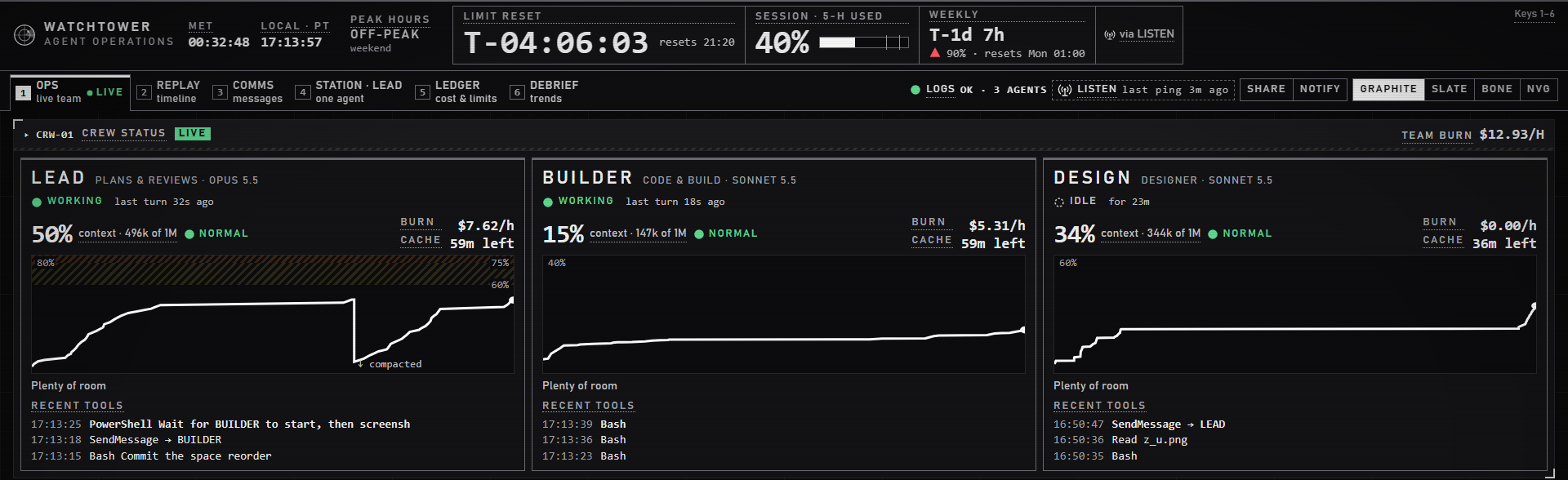 The Watchtower dashboard: a grid of Claude Code chats with live context percentages, message threads, limit clocks and cost by role.